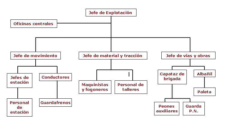 Organigrama de la compañia