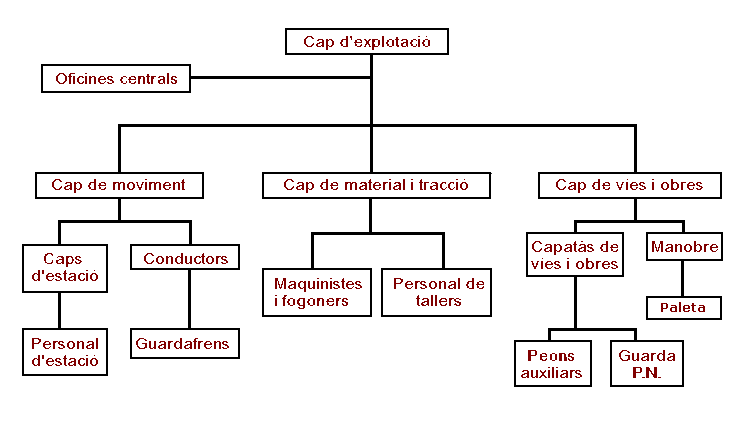 Organigrama de la compañia